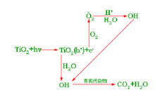佛山光觸媒除甲醛，光觸媒除甲醛原理？